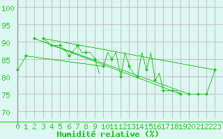 Courbe de l'humidit relative pour Islay