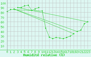 Courbe de l'humidit relative pour Chamonix-Mont-Blanc (74)