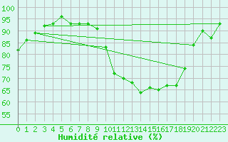 Courbe de l'humidit relative pour Creil (60)