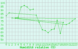 Courbe de l'humidit relative pour Angers-Marc (49)