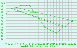 Courbe de l'humidit relative pour Seichamps (54)