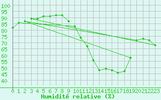 Courbe de l'humidit relative pour Clermont-Ferrand (63)