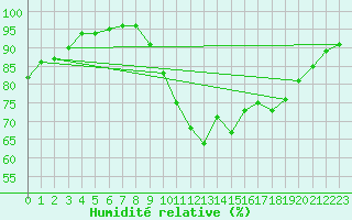 Courbe de l'humidit relative pour Deauville (14)