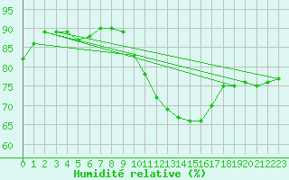 Courbe de l'humidit relative pour Vannes-Sn (56)