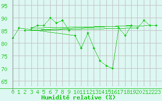 Courbe de l'humidit relative pour Vernouillet (78)