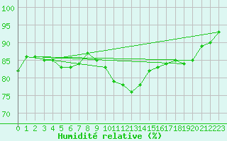 Courbe de l'humidit relative pour Toulouse-Francazal (31)
