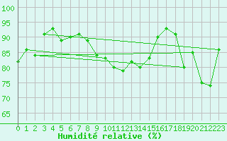 Courbe de l'humidit relative pour La Dle (Sw)