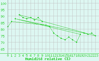 Courbe de l'humidit relative pour Deauville (14)