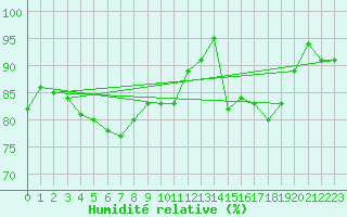 Courbe de l'humidit relative pour Pershore