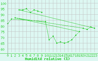 Courbe de l'humidit relative pour La Coruna