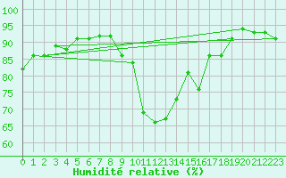 Courbe de l'humidit relative pour Biarritz (64)