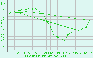 Courbe de l'humidit relative pour Manlleu (Esp)