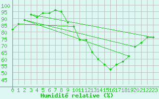 Courbe de l'humidit relative pour Ploeren (56)