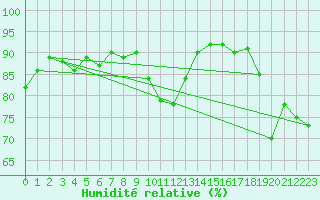 Courbe de l'humidit relative pour Valence (26)
