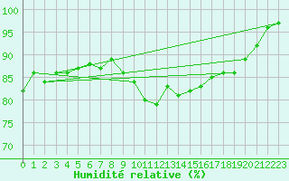 Courbe de l'humidit relative pour Edinburgh (UK)