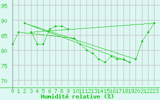Courbe de l'humidit relative pour Asnelles (14)