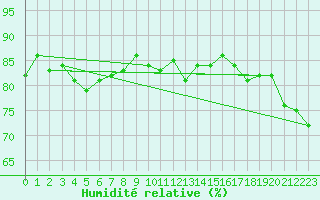 Courbe de l'humidit relative pour Hoek Van Holland