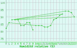 Courbe de l'humidit relative pour Saint-Vrand (69)