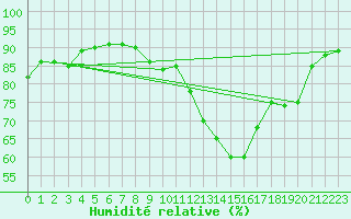 Courbe de l'humidit relative pour Bziers-Centre (34)