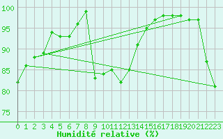 Courbe de l'humidit relative pour Pembrey Sands