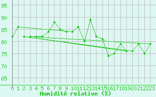 Courbe de l'humidit relative pour Lerwick