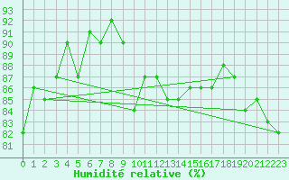 Courbe de l'humidit relative pour Leeming