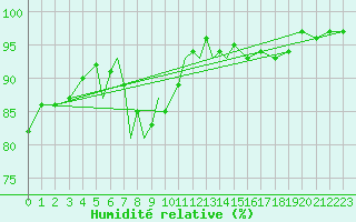 Courbe de l'humidit relative pour Diepholz