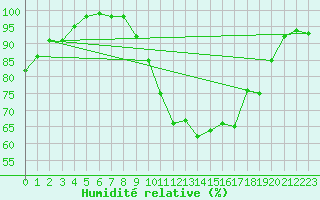 Courbe de l'humidit relative pour Avord (18)