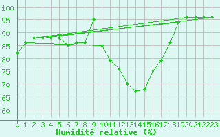 Courbe de l'humidit relative pour Charlwood