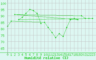 Courbe de l'humidit relative pour Fontaine-Gurin (49)