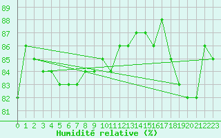 Courbe de l'humidit relative pour Sodankyla
