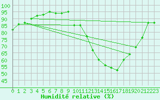 Courbe de l'humidit relative pour Carrion de Calatrava (Esp)