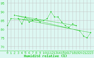 Courbe de l'humidit relative pour Sanary-sur-Mer (83)