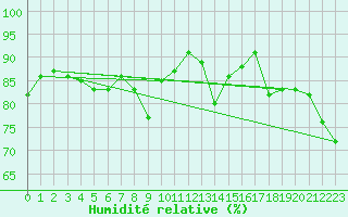 Courbe de l'humidit relative pour Chivenor