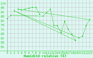 Courbe de l'humidit relative pour Cognac (16)