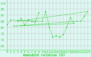 Courbe de l'humidit relative pour Herstmonceux (UK)