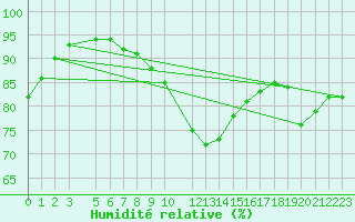 Courbe de l'humidit relative pour Gand (Be)