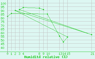 Courbe de l'humidit relative pour Guidel (56)