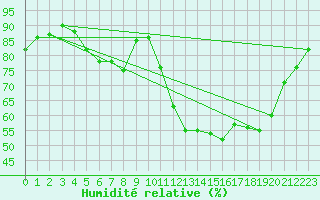 Courbe de l'humidit relative pour Frankfort (All)