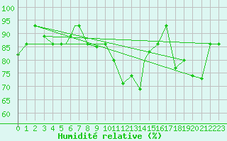 Courbe de l'humidit relative pour Kars