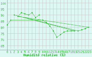Courbe de l'humidit relative pour Belm
