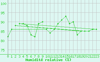 Courbe de l'humidit relative pour Guidel (56)