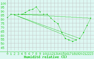 Courbe de l'humidit relative pour Cernay-la-Ville (78)
