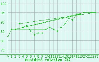 Courbe de l'humidit relative pour Machrihanish
