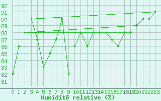 Courbe de l'humidit relative pour Porkalompolo