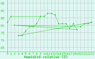 Courbe de l'humidit relative pour Albemarle