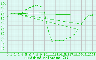 Courbe de l'humidit relative pour Poitiers (86)