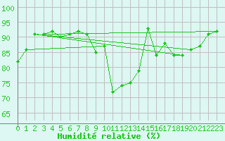 Courbe de l'humidit relative pour La Roche-sur-Yon (85)
