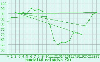 Courbe de l'humidit relative pour Saint-Igneuc (22)