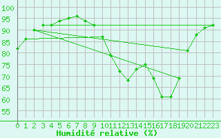 Courbe de l'humidit relative pour Auffargis (78)